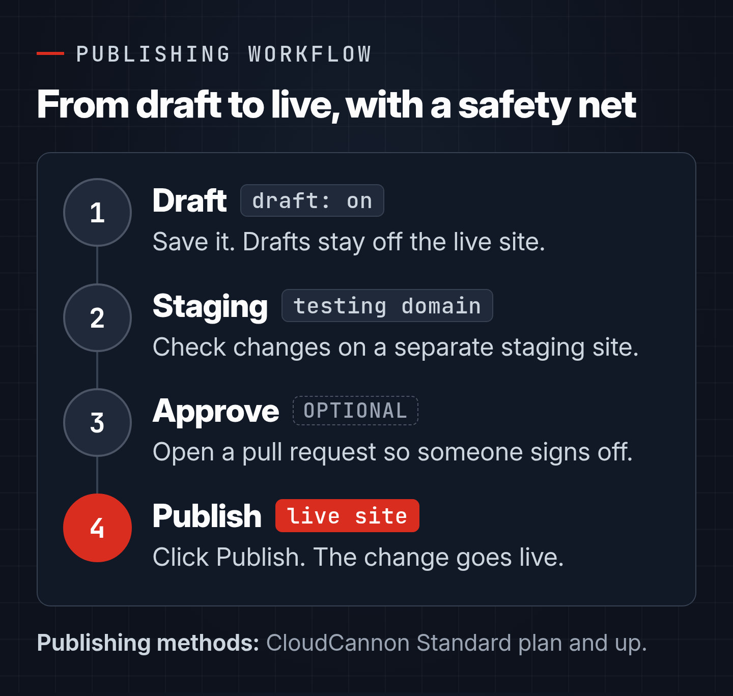 CloudCannon publishing workflow in four steps: draft, preview on a staging site, optional pull request approval, then publish to the live site