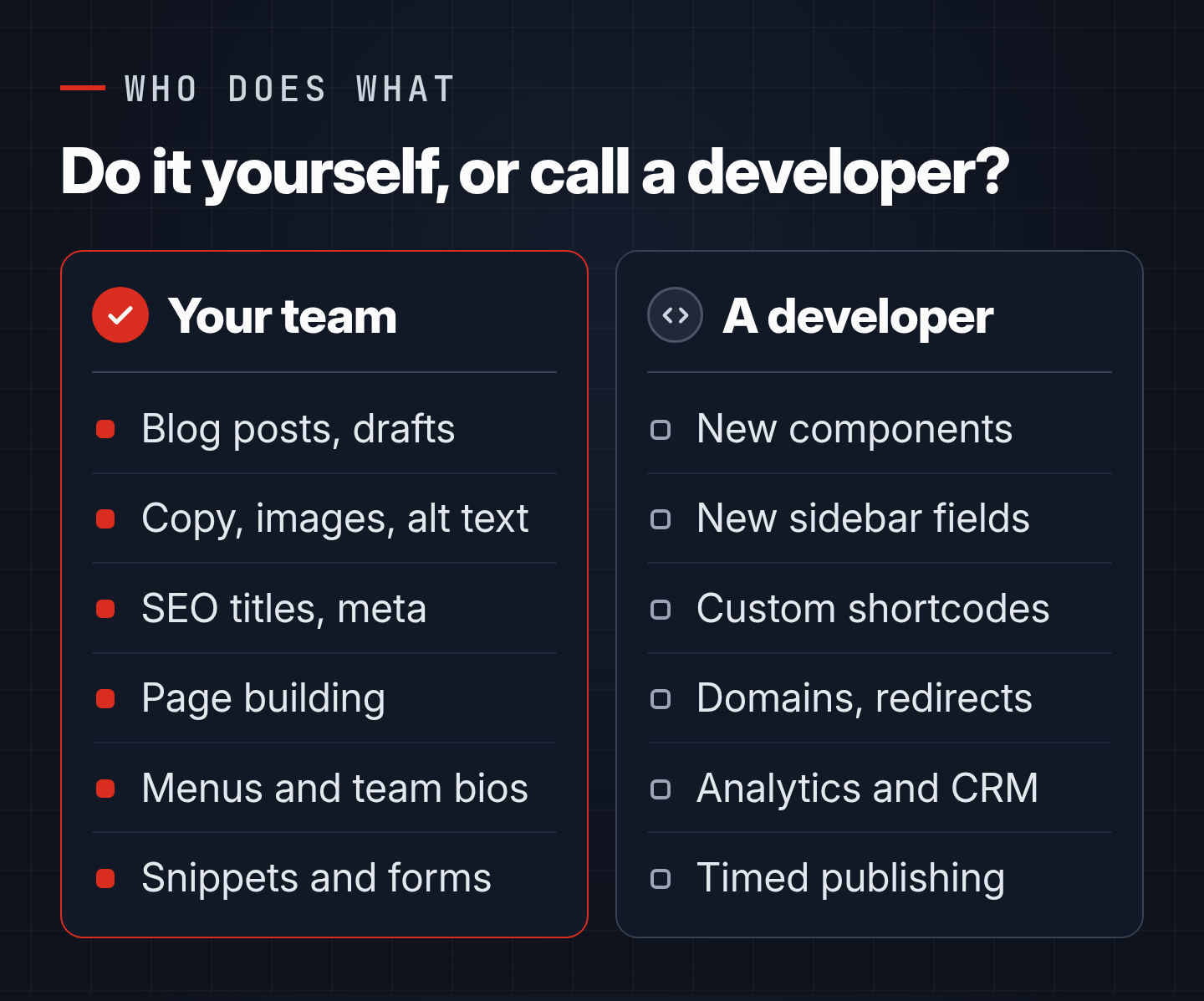 Comparison of what your team can edit in CloudCannon, like posts, copy, SEO and page building, versus developer jobs like new components and domains